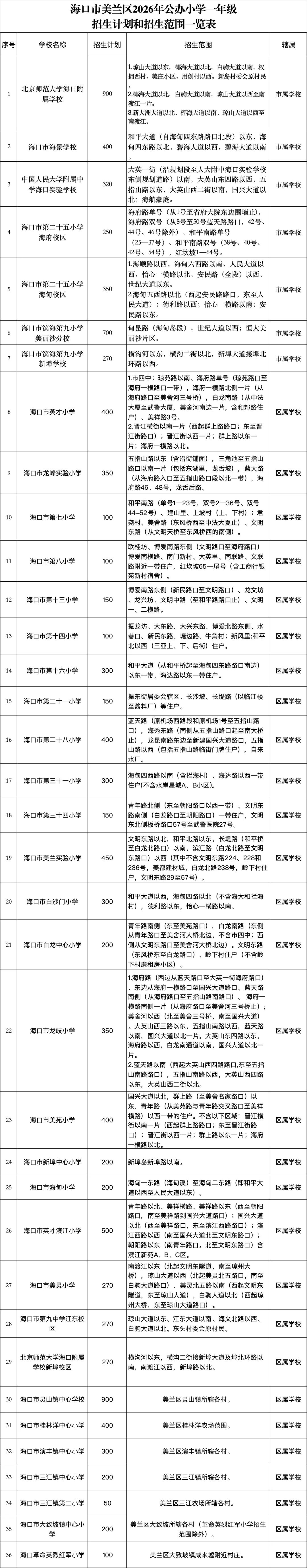 2026年海口市小学、初中入学划片片区公布