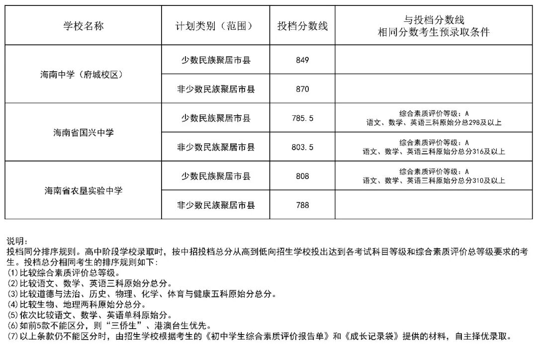 2026年海南省中等学校招生提前批投档分数线（一）