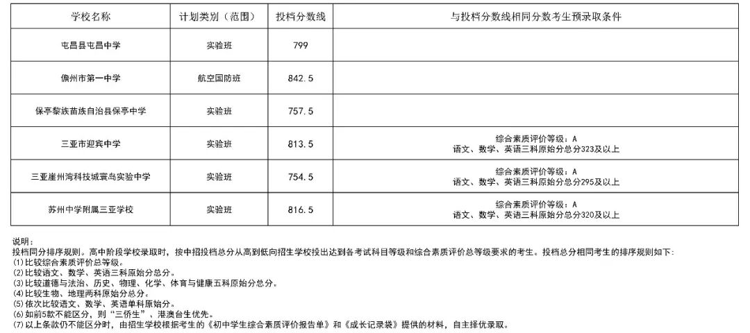 2026年海南省中等学校招生提前批投档分数线(二)