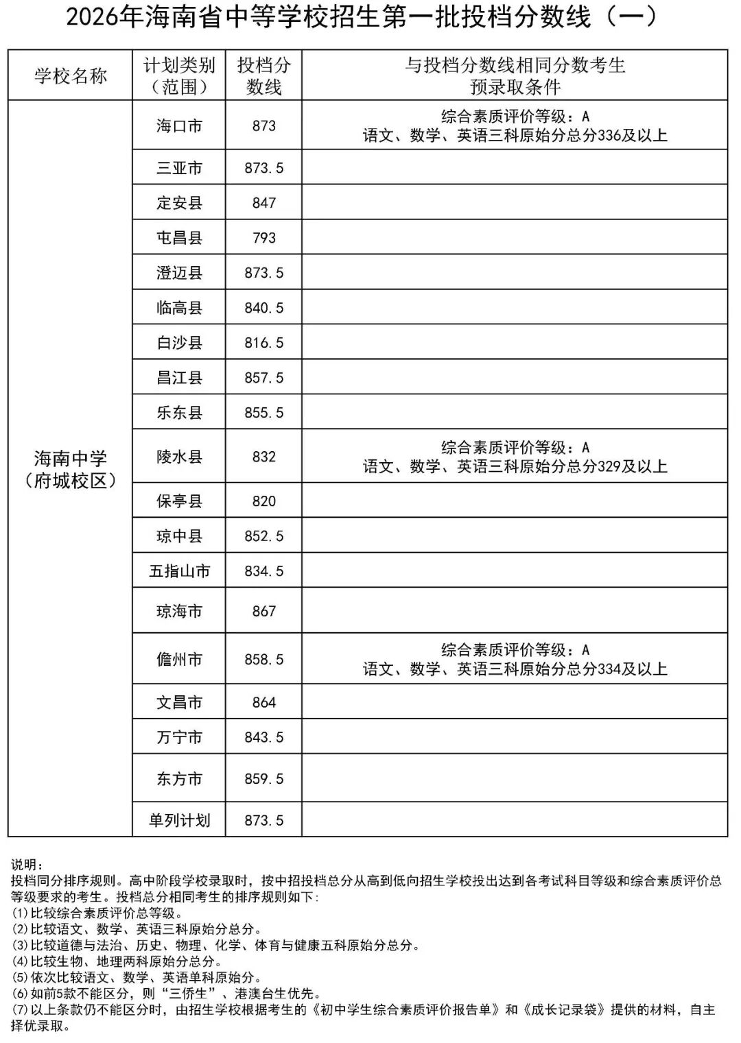 2026海南中招第一批投档分数线公布,海南中学873分
