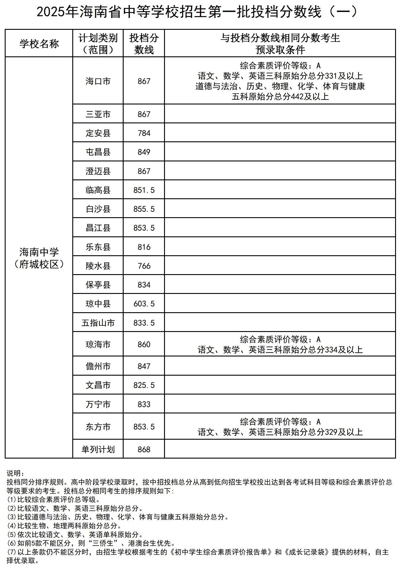 2025年海南省中招第一批投档分数线出炉(一)(二)(三)(四)