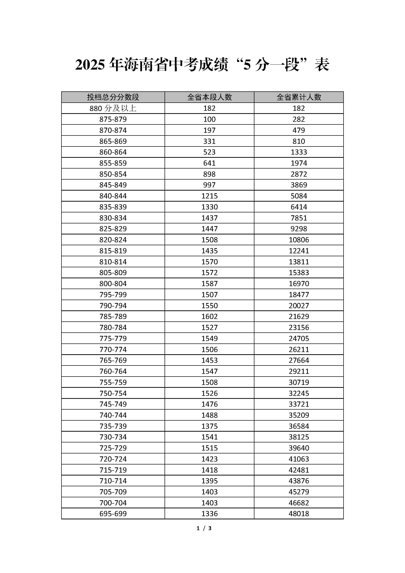 2025年海南省中考成绩“5 分一段”表