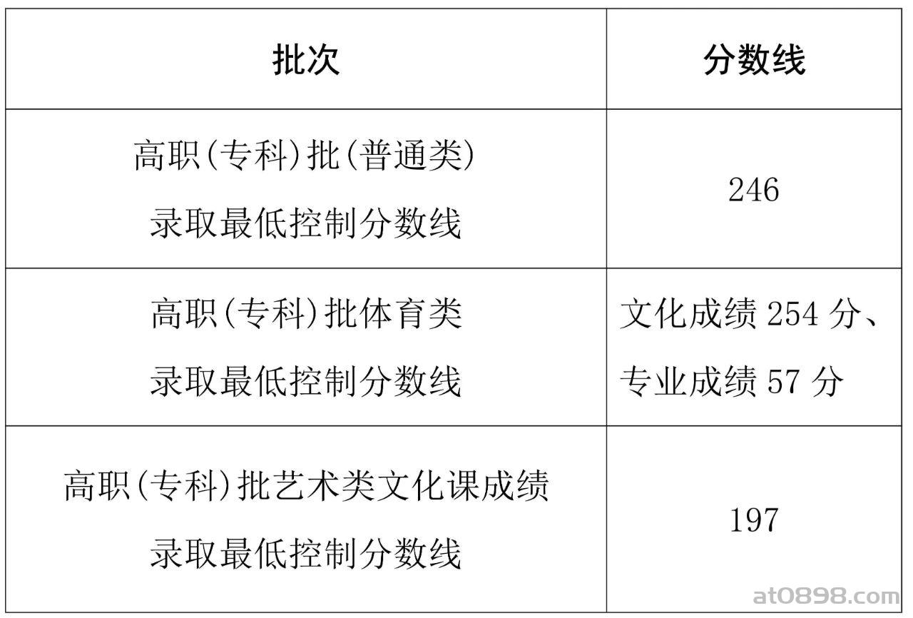 2025海南高招高职（专科）批录取最低控制分数线划定