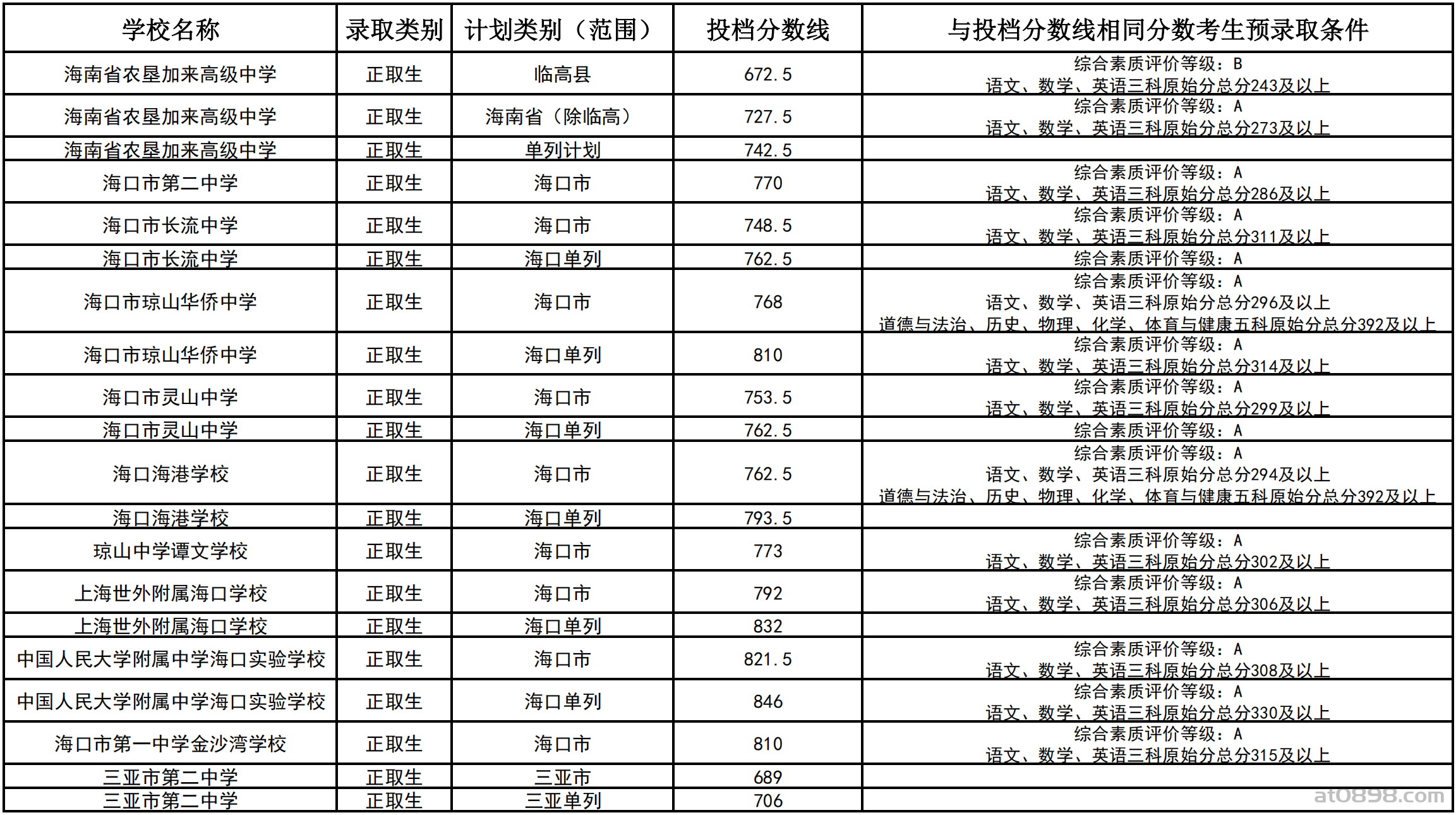 2025海南中招第二批投档分数线公布
