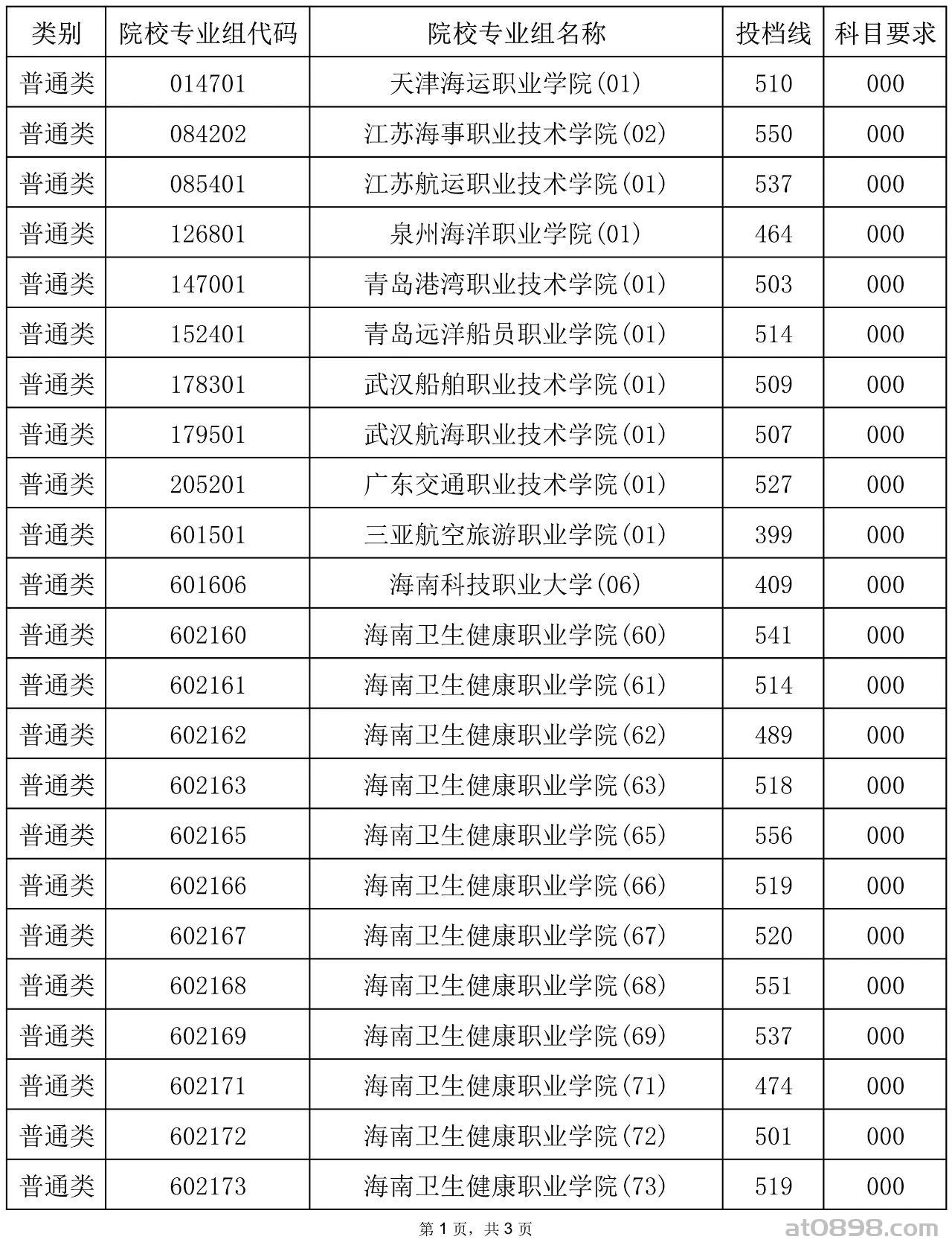 2025年海南省普通高校招生录取高职（专科）提前批普通类、体育类平行志愿院校专业组投档分数线