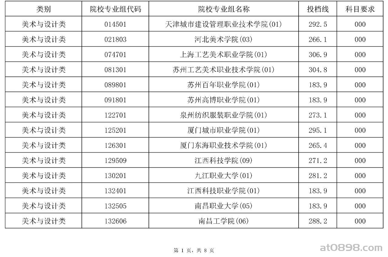 2025年海南省普通高校招生录取高职（专科）提前批艺术类平行志愿院校专业组投档分数线