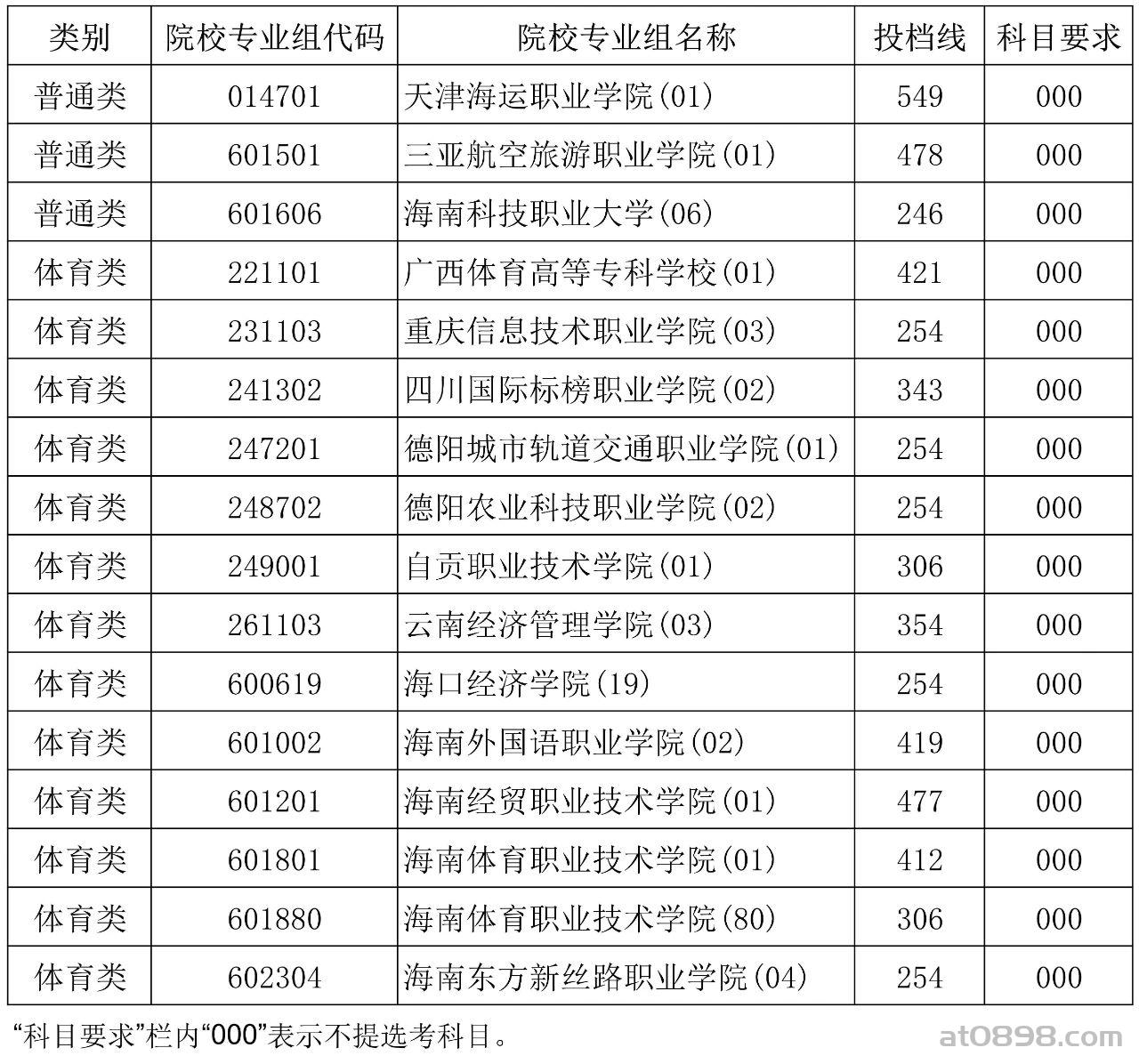 2025年海南省普通高校招生录取高职（专科）提前批普通类、体育类院校专业组征集志愿平行投档分数线