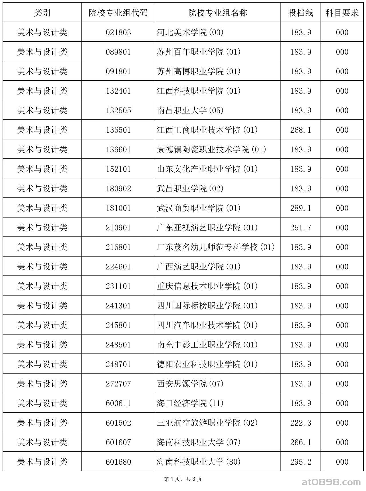 2025年海南省普通高校招生录取高职（专科）提前批艺术类院校专业组征集志愿平行投档分数线