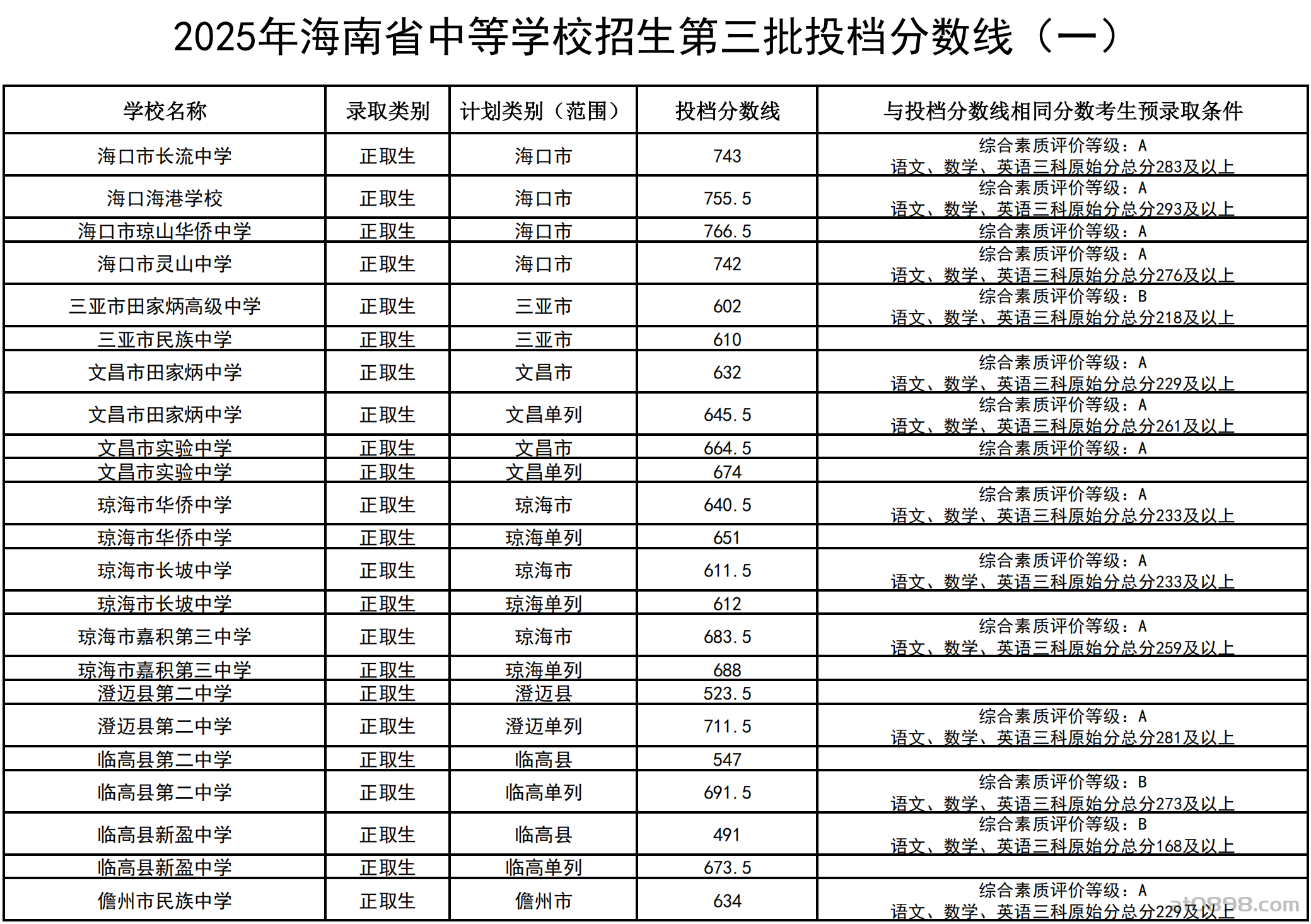 2025年海南省中等学校招生第三批投档分数线（一）（二）