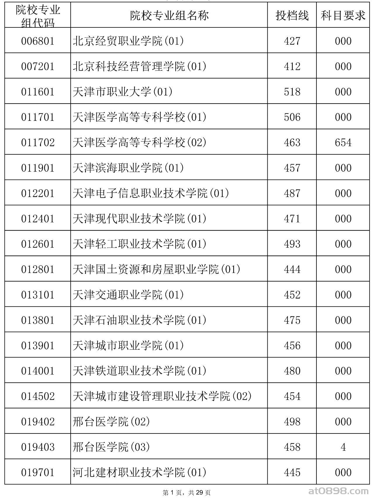 2025年海南省普通高校招生录取高职（专科）批平行志愿院校专业组投档分数线